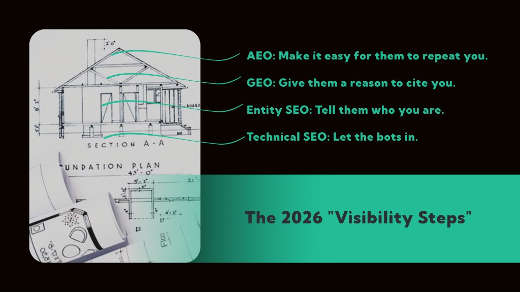 Infographic The 2026 Visibility Steps: house blueprint cross-section with AEO at the roof (make it easy for them to repeat you), GEO upper structure (give them a reason to cite you), Entity SEO walls (tell them who you are), and Technical SEO foundation (let the bots in).
